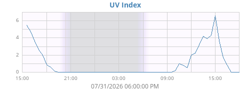 dayUV