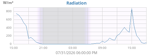 dayradiation