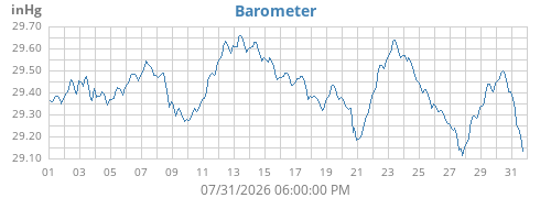 monthbarometer
