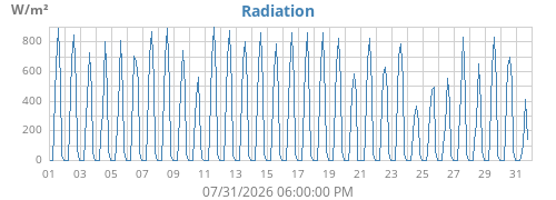 monthradiation