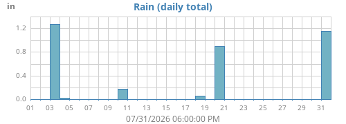 monthrain