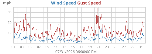 monthwind
