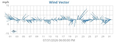 monthwindvec