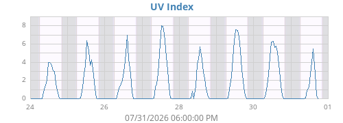 weekUV