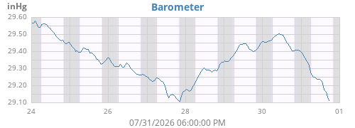 weekbarometer