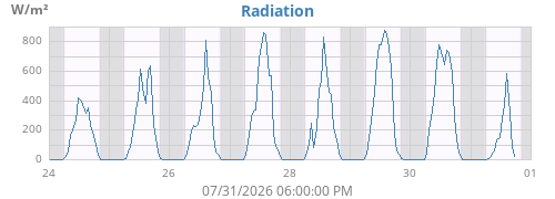 weekradiation