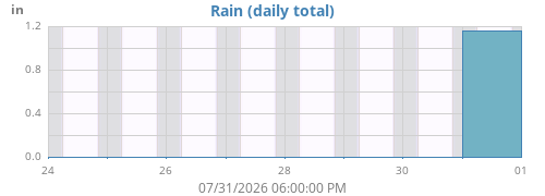 weekrain