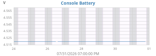 weekvolt