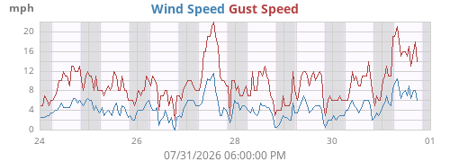 weekwind