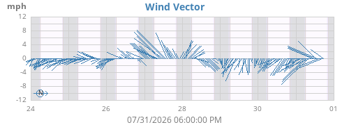 weekwindvec