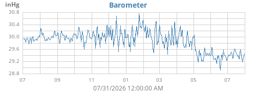 yearbarometer