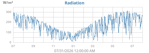 yearradiation
