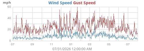 yearwind